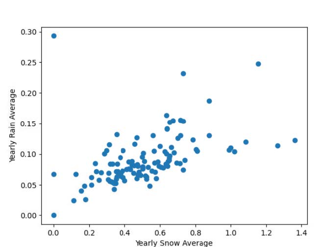 Yearly average point cloud